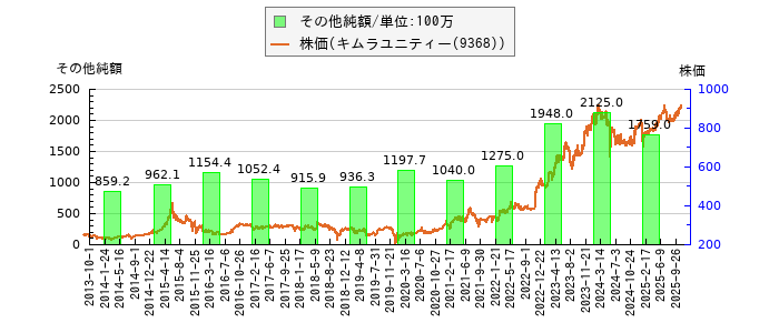 と株価との比較