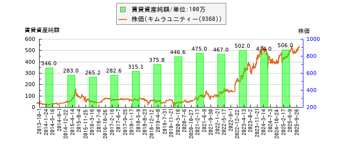 と株価との比較
