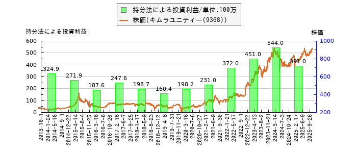 と株価との比較