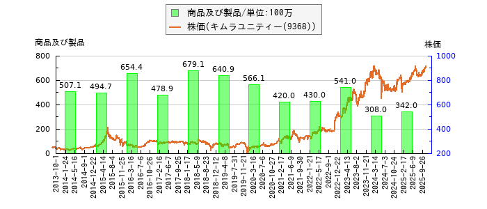と株価との比較