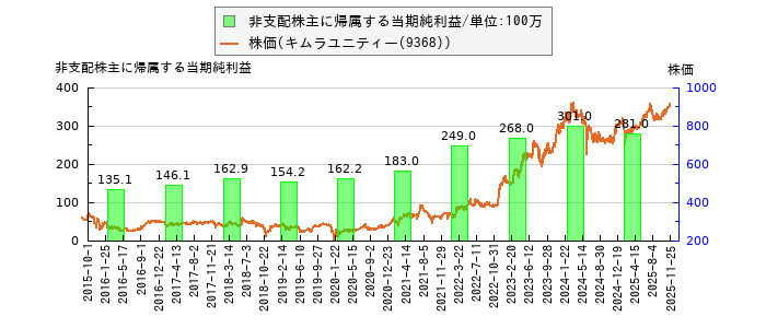 と株価との比較