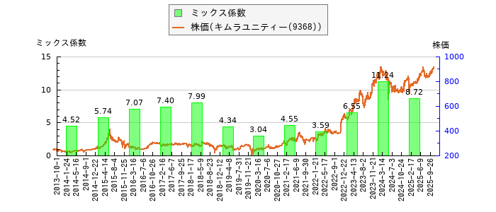 と株価との比較