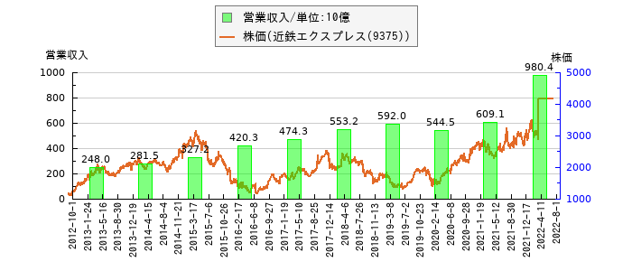 と株価との比較