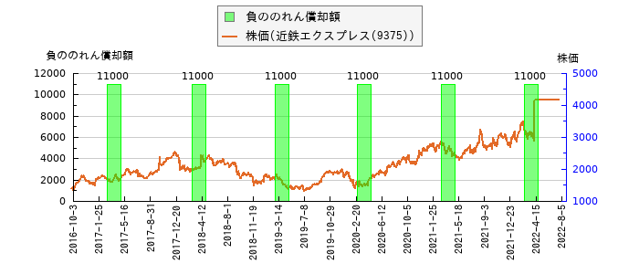 と株価との比較
