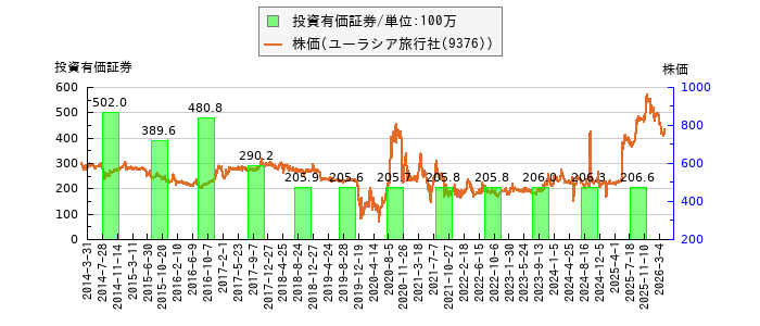 と株価との比較