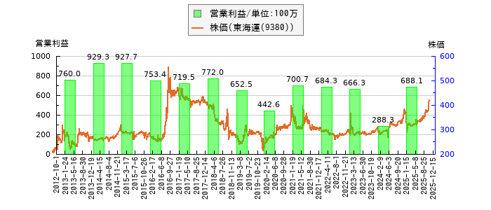 と株価との比較