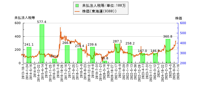 と株価との比較