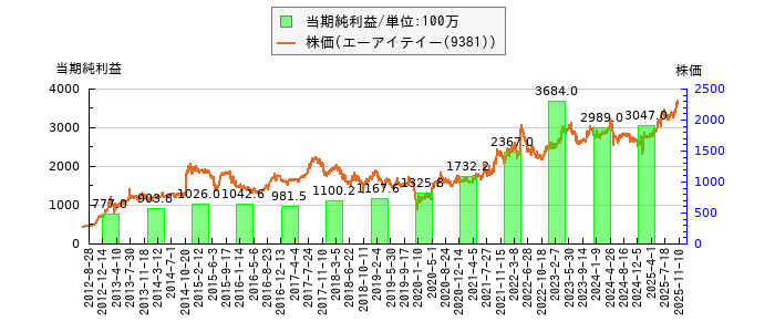 と株価との比較