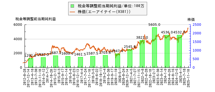 と株価との比較