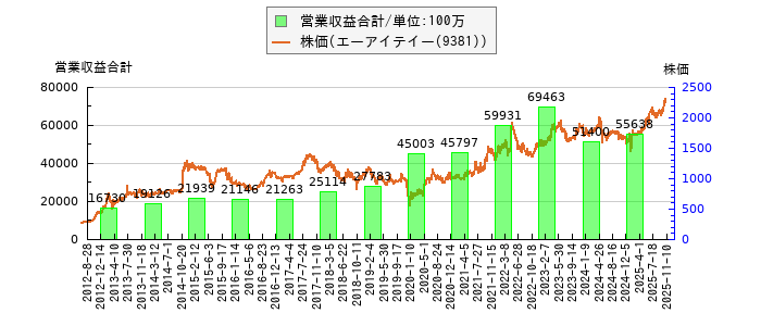 と株価との比較