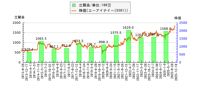 と株価との比較