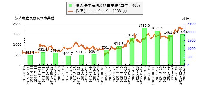 と株価との比較