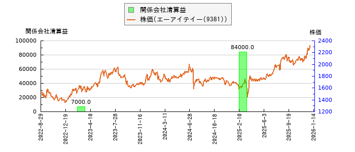 と株価との比較