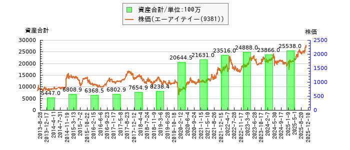 と株価との比較