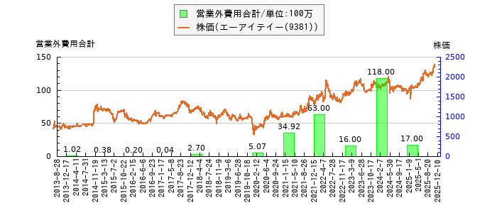 と株価との比較