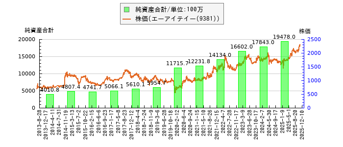 と株価との比較