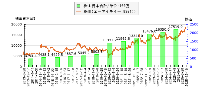 と株価との比較