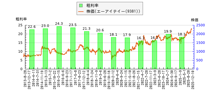 と株価との比較