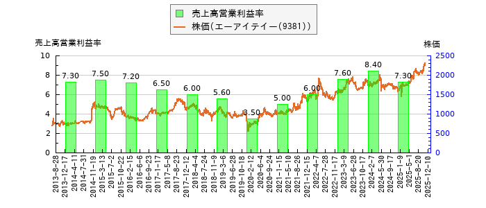 と株価との比較