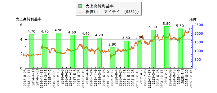 と株価との比較