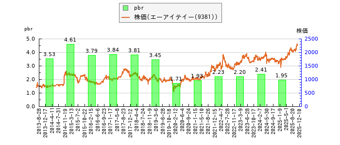 と株価との比較