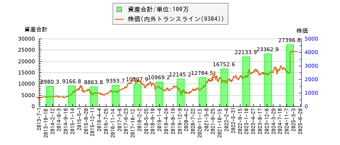 と株価との比較
