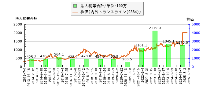 と株価との比較