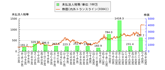 と株価との比較