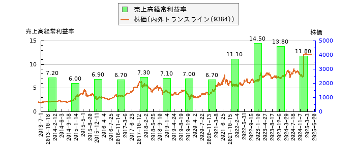 と株価との比較