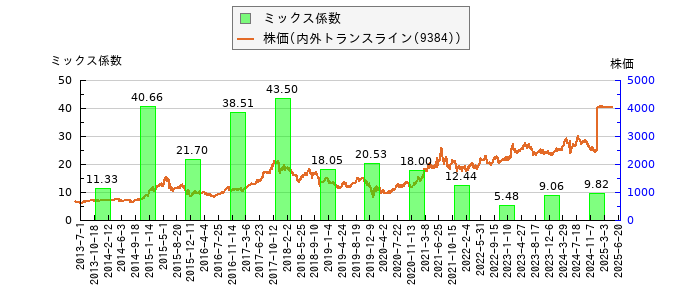 と株価との比較