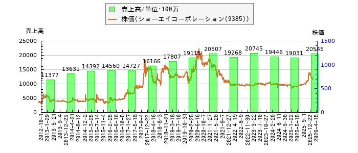 と株価との比較