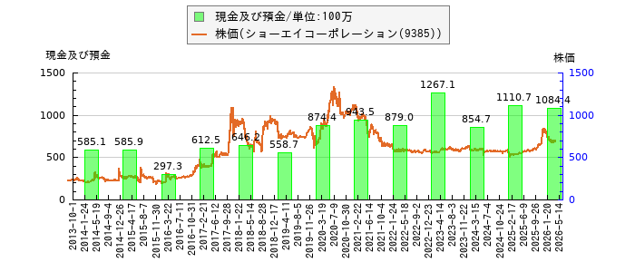 と株価との比較
