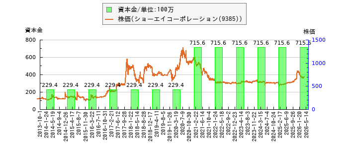 と株価との比較
