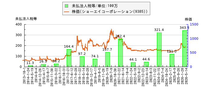 と株価との比較