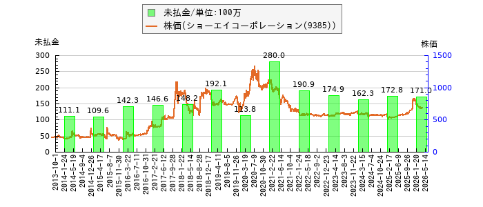 と株価との比較