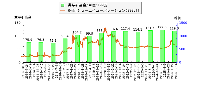 と株価との比較
