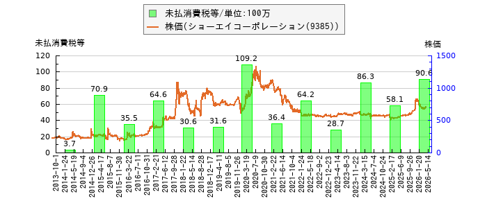 と株価との比較