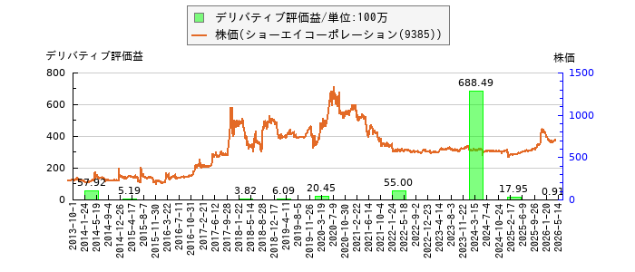 と株価との比較