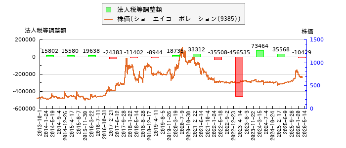 と株価との比較