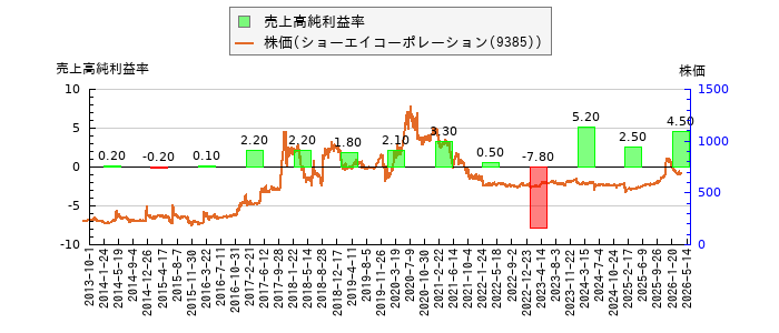 と株価との比較