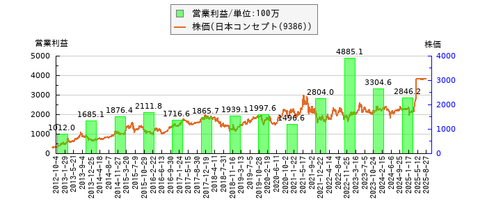 と株価との比較