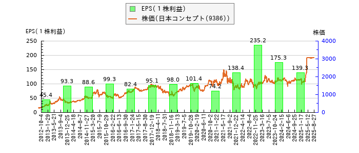 と株価との比較