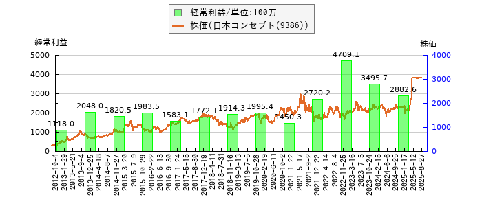 と株価との比較