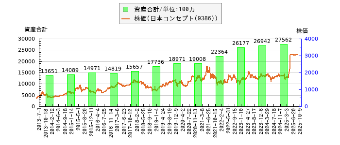 と株価との比較