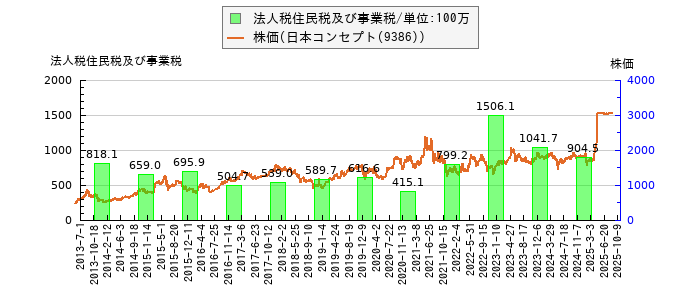 と株価との比較