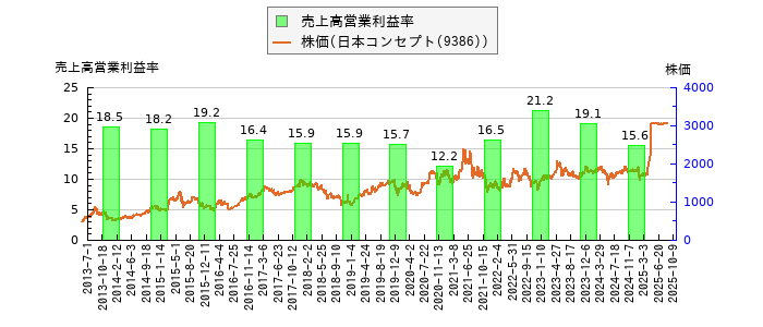 と株価との比較