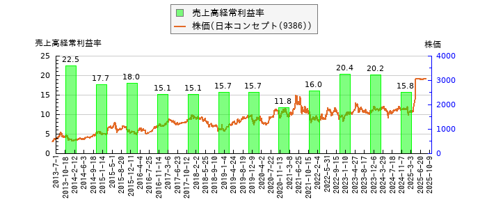 と株価との比較