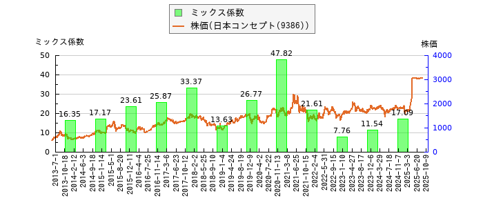 と株価との比較