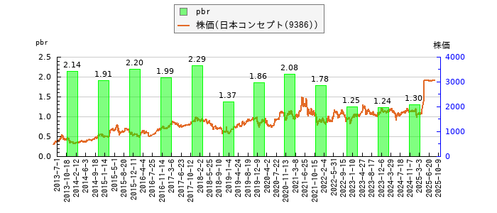 と株価との比較