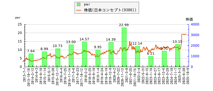 と株価との比較